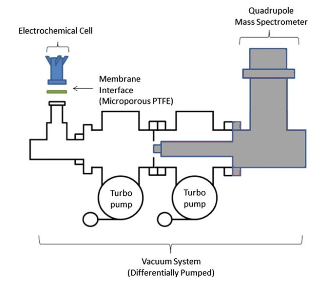 Couplage Cellule électrochimique - Spectromètre De Masse Differential ...